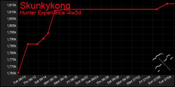 Last 31 Days Graph of Skunkykong