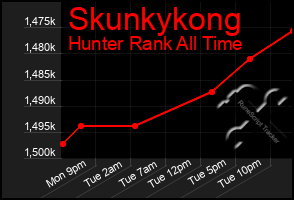 Total Graph of Skunkykong