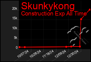 Total Graph of Skunkykong