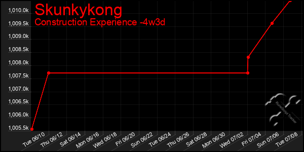 Last 31 Days Graph of Skunkykong