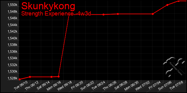 Last 31 Days Graph of Skunkykong
