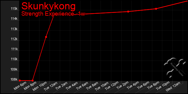 Last 7 Days Graph of Skunkykong