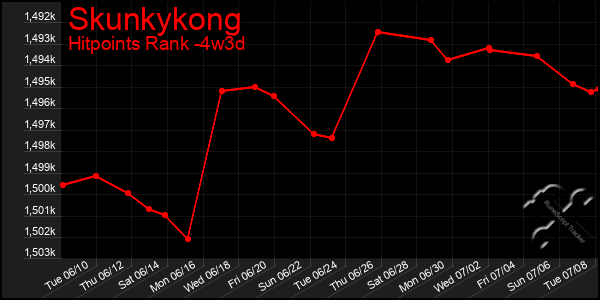 Last 31 Days Graph of Skunkykong