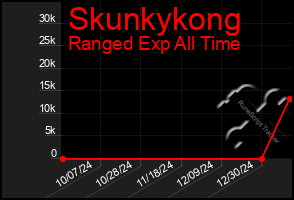 Total Graph of Skunkykong