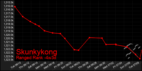 Last 31 Days Graph of Skunkykong