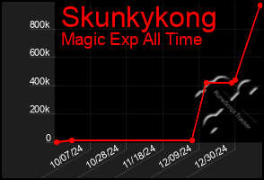 Total Graph of Skunkykong