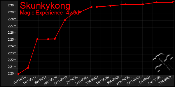 Last 31 Days Graph of Skunkykong