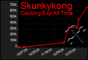 Total Graph of Skunkykong