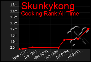 Total Graph of Skunkykong