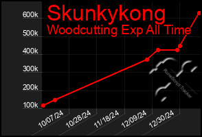 Total Graph of Skunkykong