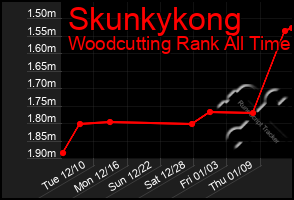 Total Graph of Skunkykong