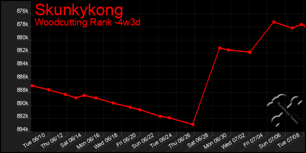 Last 31 Days Graph of Skunkykong
