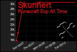 Total Graph of Skunnert