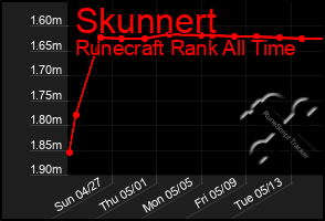 Total Graph of Skunnert