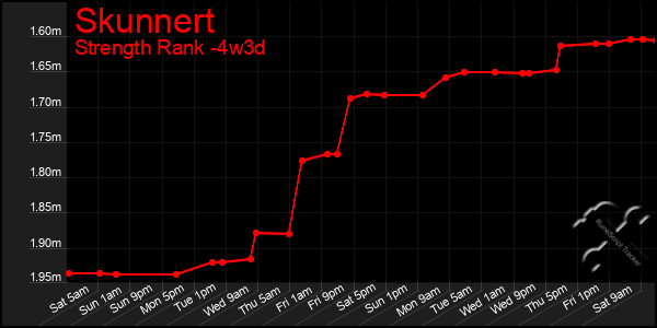 Last 31 Days Graph of Skunnert