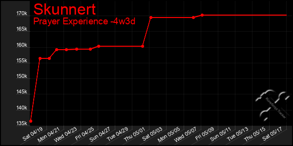 Last 31 Days Graph of Skunnert