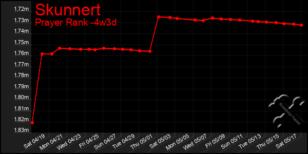 Last 31 Days Graph of Skunnert