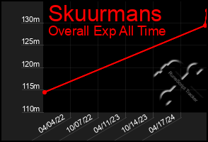Total Graph of Skuurmans