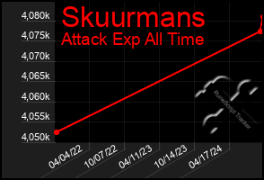 Total Graph of Skuurmans