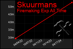 Total Graph of Skuurmans