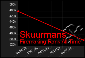 Total Graph of Skuurmans
