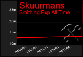 Total Graph of Skuurmans