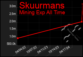 Total Graph of Skuurmans