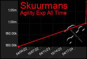 Total Graph of Skuurmans