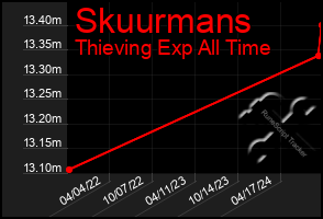Total Graph of Skuurmans