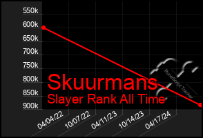 Total Graph of Skuurmans