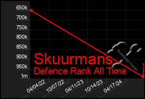 Total Graph of Skuurmans