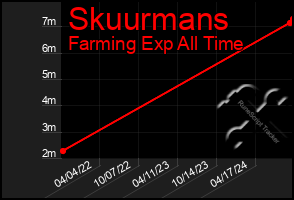 Total Graph of Skuurmans