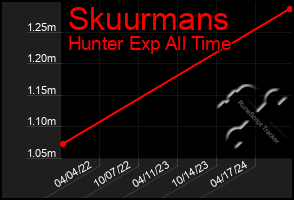 Total Graph of Skuurmans