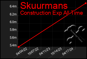 Total Graph of Skuurmans