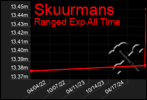 Total Graph of Skuurmans