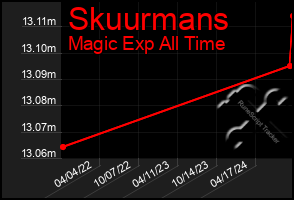 Total Graph of Skuurmans