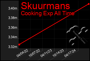 Total Graph of Skuurmans