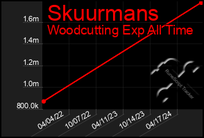 Total Graph of Skuurmans
