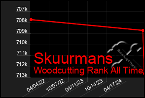 Total Graph of Skuurmans
