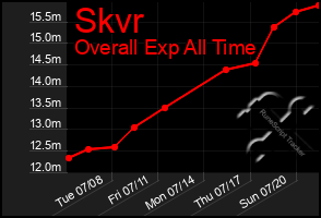 Total Graph of Skvr