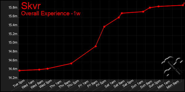 1 Week Graph of Skvr