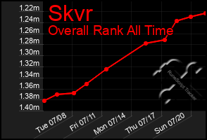 Total Graph of Skvr