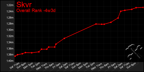 Last 31 Days Graph of Skvr