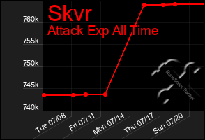 Total Graph of Skvr