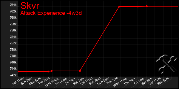 Last 31 Days Graph of Skvr