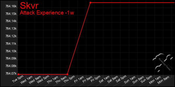 Last 7 Days Graph of Skvr