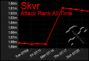 Total Graph of Skvr