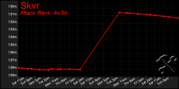 Last 31 Days Graph of Skvr