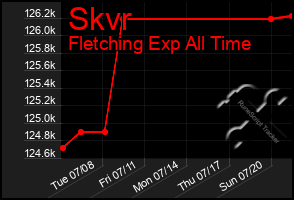 Total Graph of Skvr