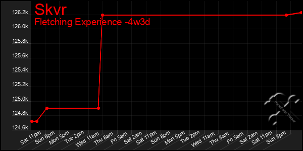 Last 31 Days Graph of Skvr